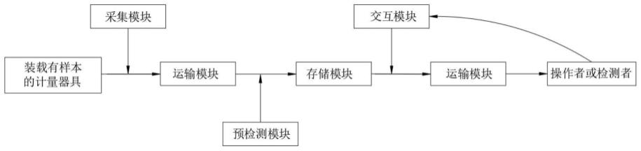 一种检测医疗计量器具的智能化管理系统的制作方法