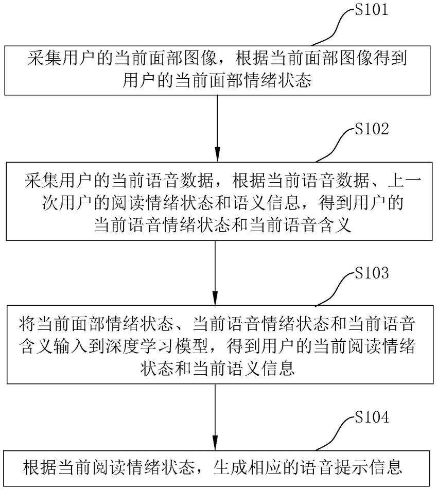 一种基于情绪识别的语音提示方法及系统与流程