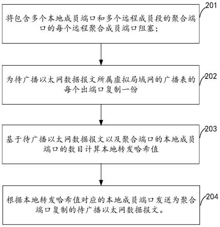 一种堆叠成员设备及其转发广播报文的方法与流程