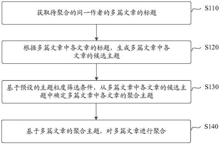 一种主题聚合方法、装置及电子设备与流程