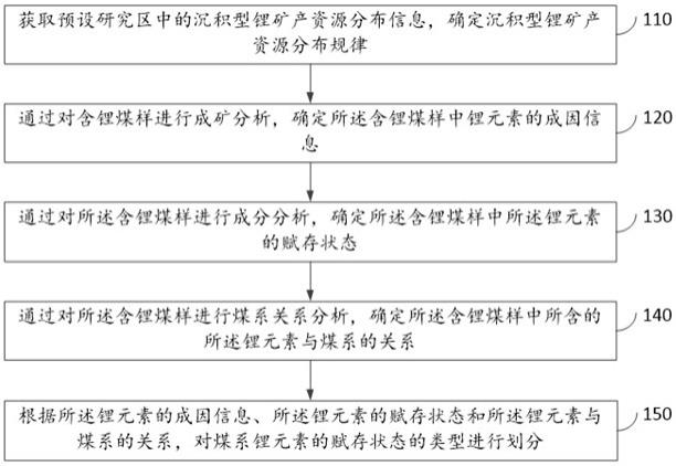 煤系沉积型锂资源的分类方法、装置、设备及存储介质与流程