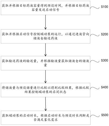 雾化器、雾化器的药量控制方法及计算机可读存储介质与流程