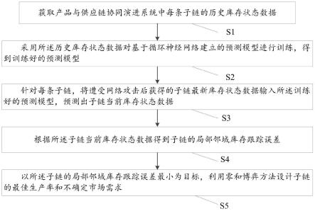 网络攻击下产品与供应链协同演进系统补偿方法及系统