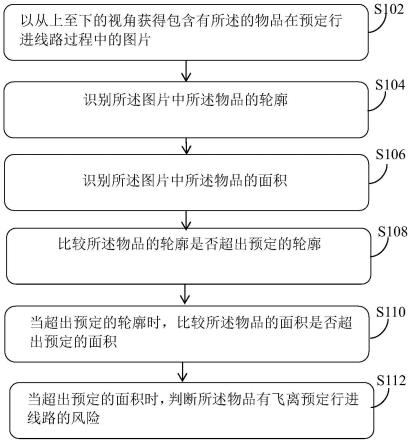 基于机器视觉的物品飞离预定行进线路的监测方法和系统