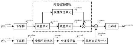 一种语义引导的内容特征传递风格迁移方法及系统