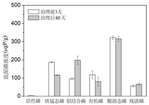 一种富营养化水体内源磷钝化材料及其制备方法与流程