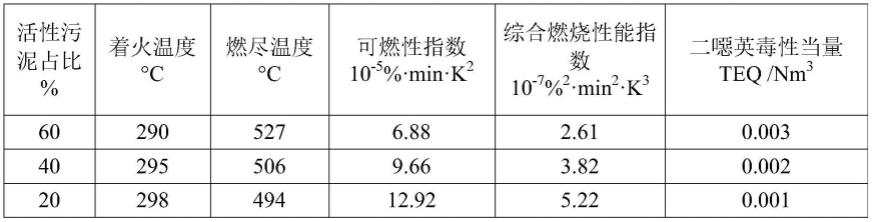 一种活性污泥生物质燃料及其制备方法