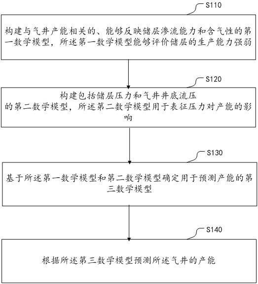 气井产能预测方法、装置、电子设备和存储介质与流程