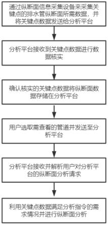 一种排水管网纵断面信息分析校验处理方法与流程