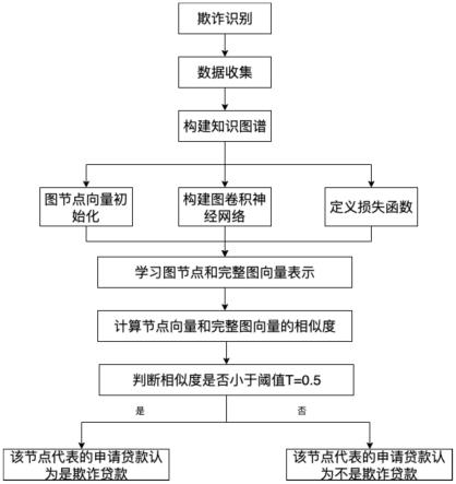 一种二手车融资担保信息识别方法、系统及介质与流程