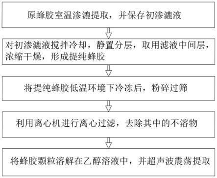 一种蜂胶的快速提取方法与流程