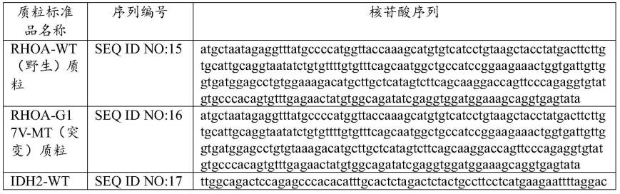 用于检测外周T细胞淋巴瘤相关基因突变的数字PCR试剂盒及引物和探针的制作方法