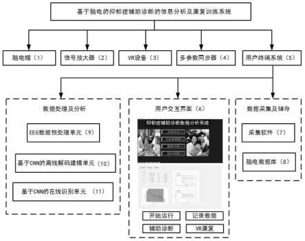 一种基于脑电的抑郁症辅助诊断的信息分析及康复训练系统及方法与流程