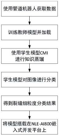 一种基于知识蒸馏的管道裂缝细粒度分类方法