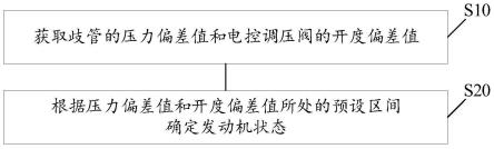 一种发动机控制方法、装置、存储介质和计算机设备与流程