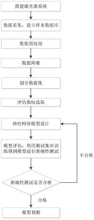 一种激光器的故障诊断方法及电子装置