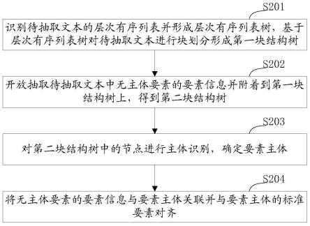 要素抽取方法、装置、计算机设备和存储介质与流程