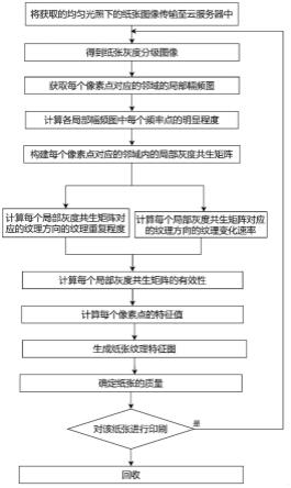 一种基于云计算的纸张质量检测的优化方法与流程