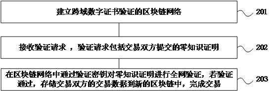 基于零知识证明的跨域数字证书管理方法、系统和介质与流程