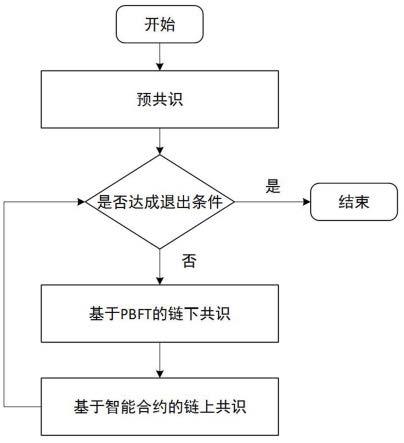 基于智能合约的有奖惩能力的共识方法、系统和存储介质与流程