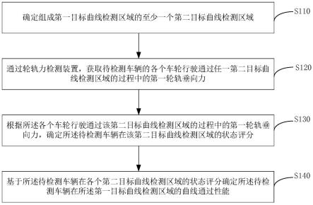 一种车辆曲线通过性能的确定方法、装置、设备及介质与流程