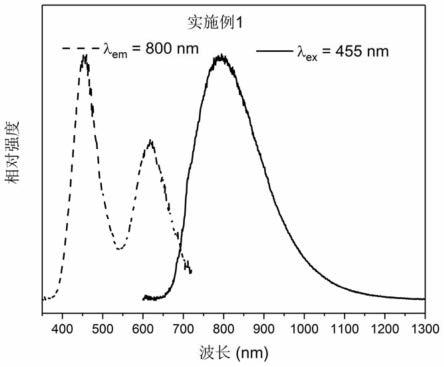 一种宽带近红外发光材料及其制备方法与应用