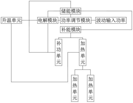 一种波动型功率输入的电解水制氢方法及装置与流程