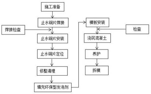 止水铜片环保型发泡剂填充施工工法的制作方法