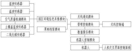 基于无线传感网络的果园智能管理机器人控制系统及方法