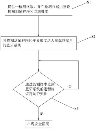 基于模糊测试的车载终端蓝牙漏洞的检测方法及系统与流程