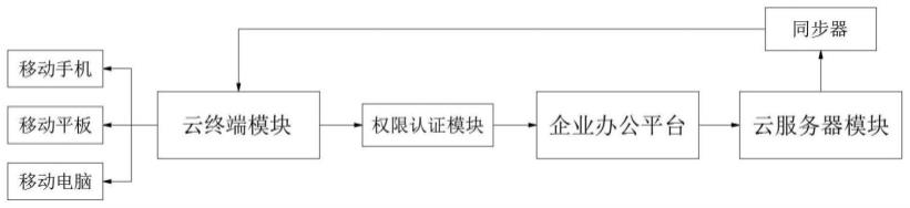 一种便捷式的高度集成移动办公PaaS平台的制作方法