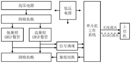 一种双GM计数管宽量程伽马剂量计及监测方法