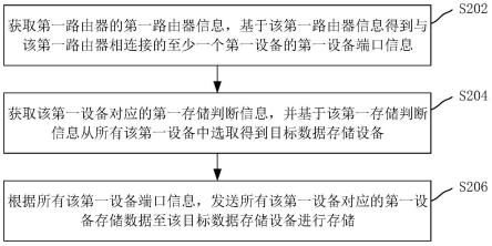 数据存储方法、数据查询方法、数据存储系统和电子装置与流程