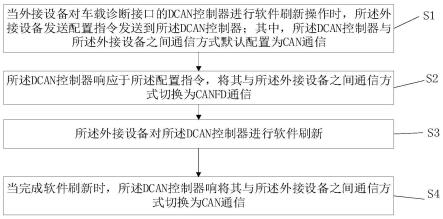 一种车辆的软件刷新方法及设备与流程