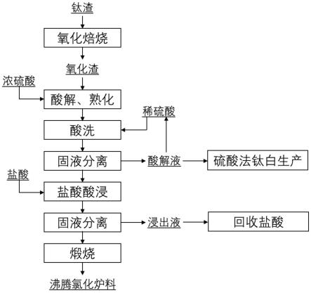 一种钛渣升级制备沸腾氯化炉料的方法