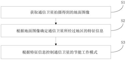 通信卫星节能控制方法、计算机装置和存储介质与流程