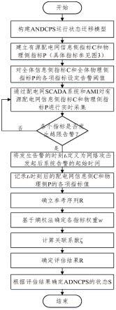 针对网络攻击的有源配电网信息物理系统信息侧与物理侧协同态势评估方法及系统