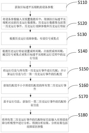 一种大型透平压缩机故障诊断方法及系统与流程