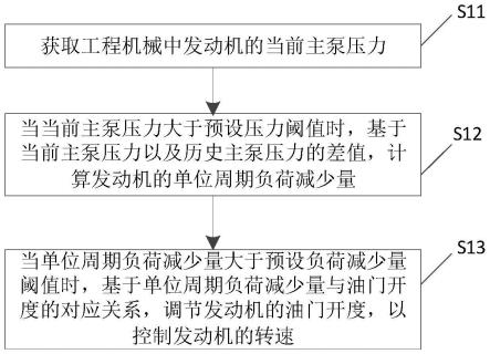 发动机转速控制方法、电子设备、工程机械及存储介质与流程