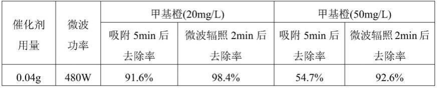 一种NiFe2O4-MCS复合微波催化剂的制备方法及应用