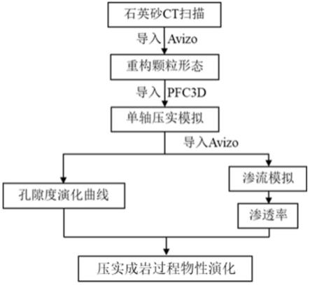 一种砂岩储层压实成岩过程物性演化的数值模拟方法