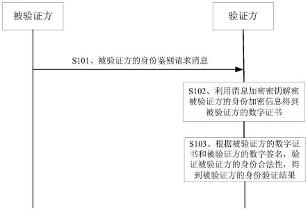 一种身份鉴别方法和装置与流程