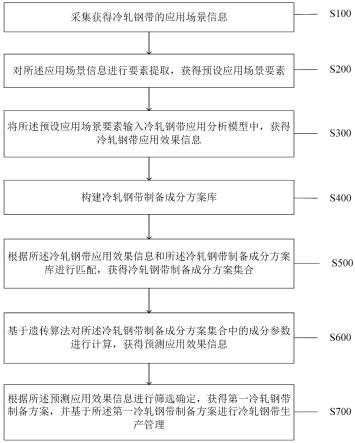 一种基于应用分析的冷轧钢带制备方法及系统与流程