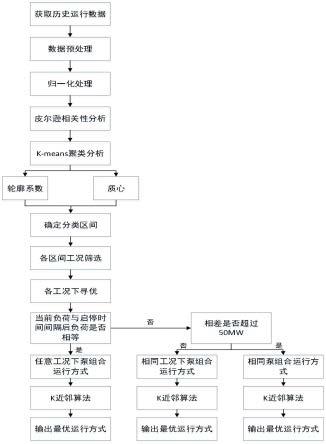 一种湿法脱硫浆液循环泵优化方法与流程