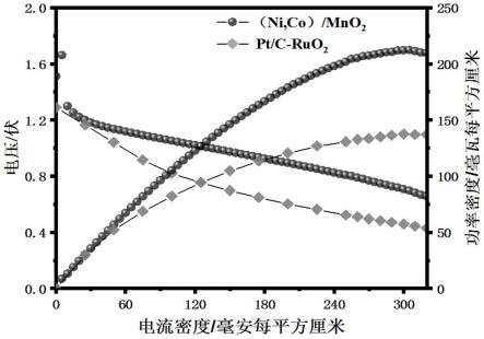 一种锰基三元一体化双功能氧电极及其制备方法与应用与流程