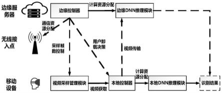 一种终端边缘联合资源优化配置的方法及系统