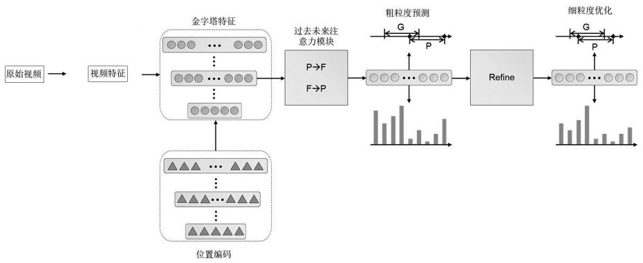 基于锚自由和长时注意力感知的视频交互动作检测方法