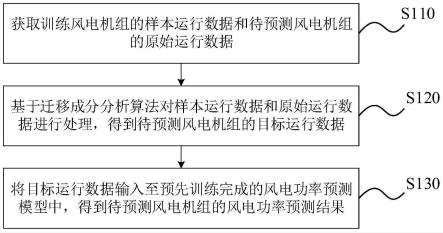 风电功率预测方法、装置、电子设备及存储介质与流程