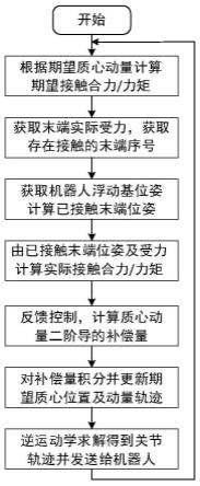 一种仿人机器人高动态运动质心柔顺控制方法