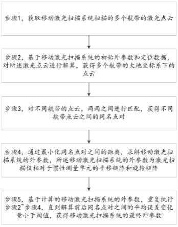 一种移动激光扫描系统参数标定方法及标定装置